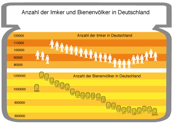 Die Menge der Bienenvölker in Relation zu der Anzahl der Imker in Deutschland